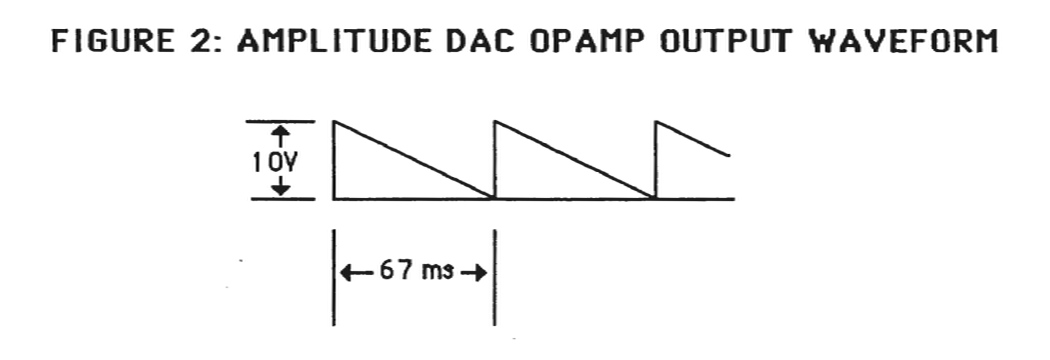 Amplitude DAC OpAmp Output Waveform showing sawtooth pattern with 10V amplitude and 67ms period