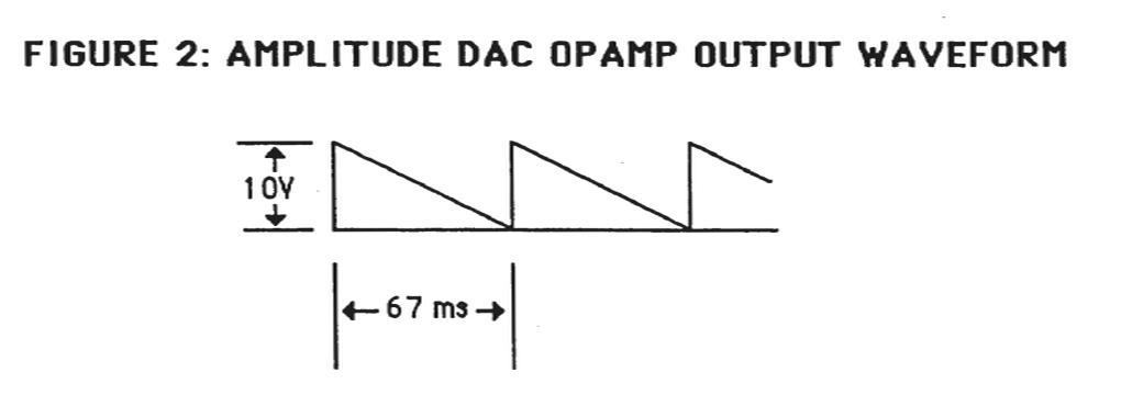 Amplitude DAC output waveform showing sawtooth pattern with 10V amplitude and 67ms period