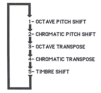 Transpose options menu with numbered list in box