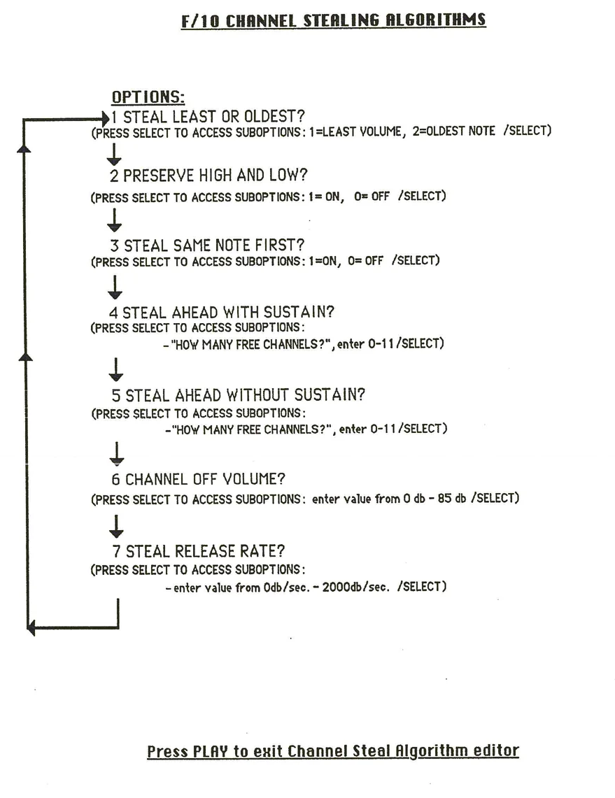 Flow chart diagram showing the channel stealing algorithm options with arrows indicating the flow between options