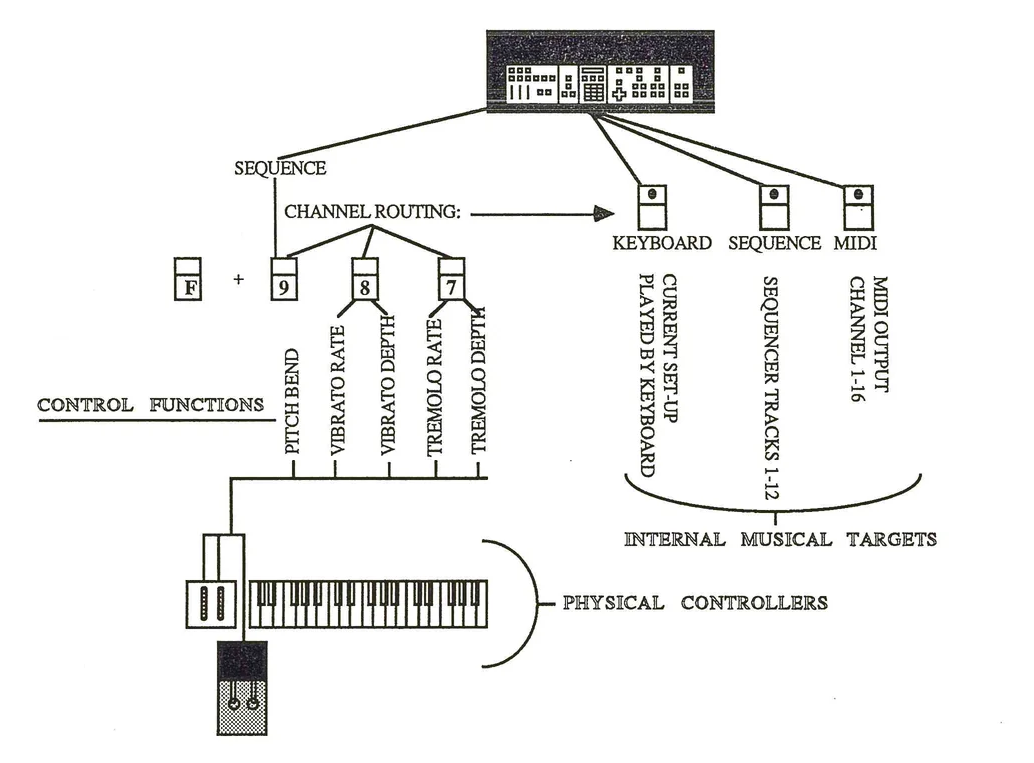 K250 Controller and Function Editor routing diagram showing the flow from physical controllers through control functions to internal musical targets