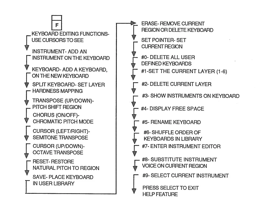 Keyboard Editor HELP menu diagram showing F key functions and numbered options