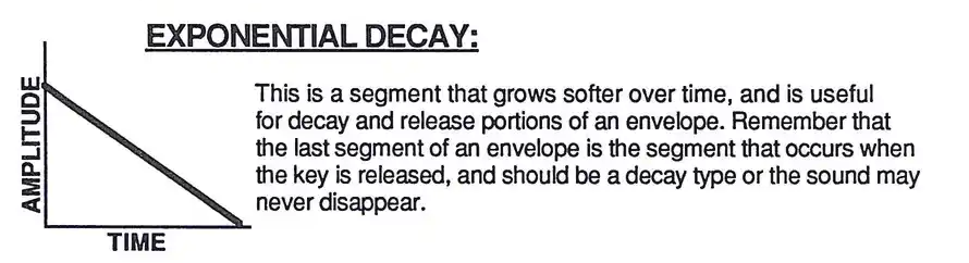 Exponential Decay envelope curve