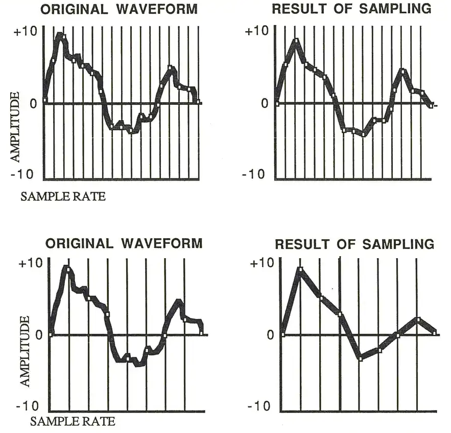 Four waveform comparison charts showing original waveform and result of sampling at different rates