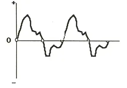 Waveform diagram showing loop between first and third zero crossings
