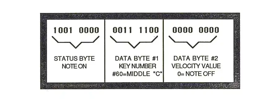 MIDI status byte diagram showing three sections for status byte, data byte #1, and data byte #2