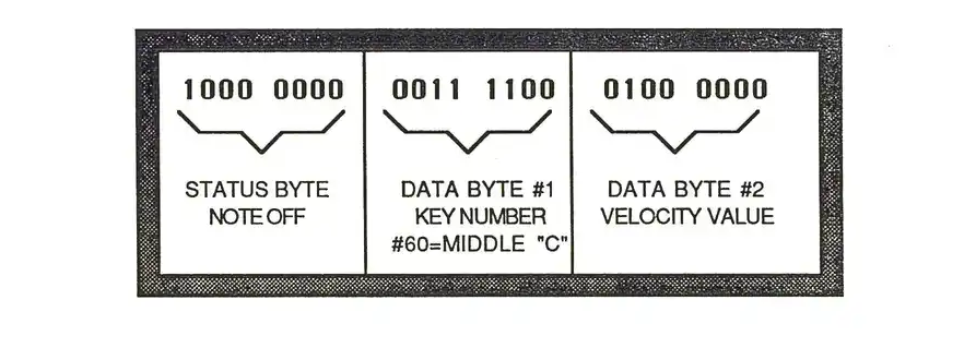 MIDI status byte diagram showing three sections for status byte, data byte #1, and data byte #2 for note-off command