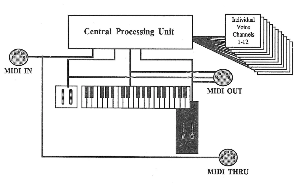 MIDI system architecture diagram showing Central Processing Unit connected to keyboard, MIDI ports, and individual voice channels