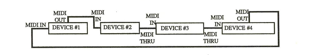 Simple daisy chain MIDI configuration diagram