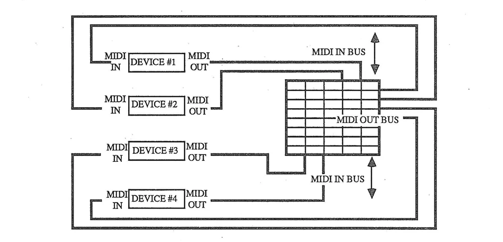Matrix switch MIDI configuration diagram showing 4 devices connected through a central matrix switch with MIDI IN BUS and MIDI OUT BUS