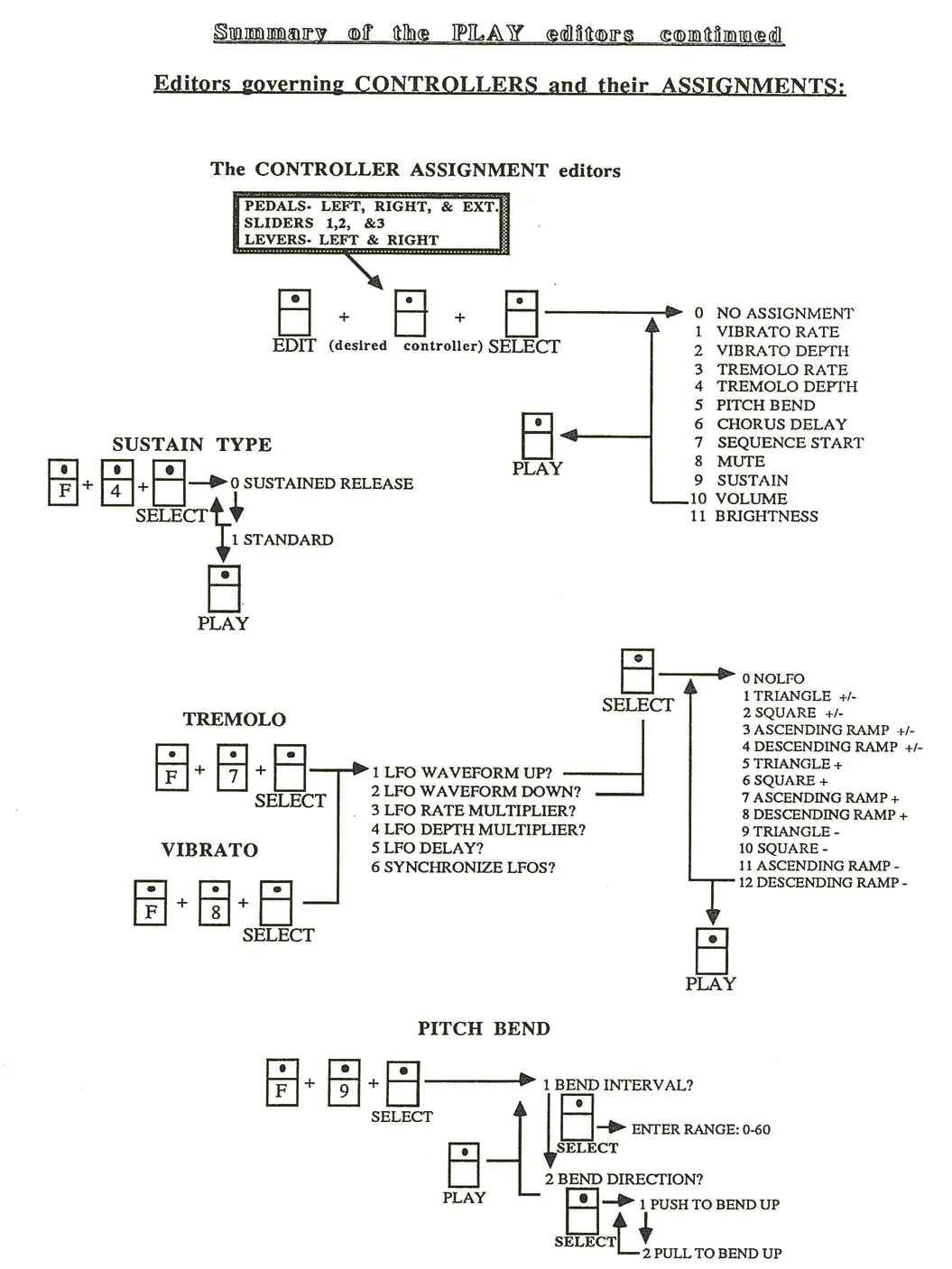 Controller Assignment Flow Chart showing various editor paths and options
